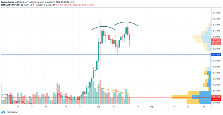 XRP/USD chart by TradingView