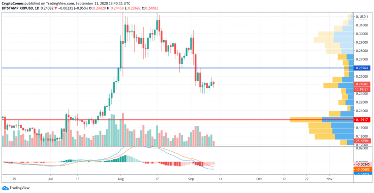 XRP/USD chart by TradingView