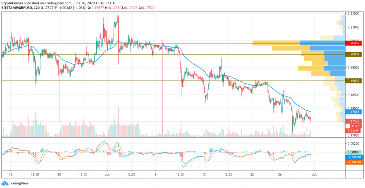 XRP/USD chart by TradingView