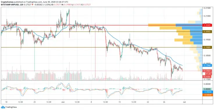 XRP/USD chart by TradingView