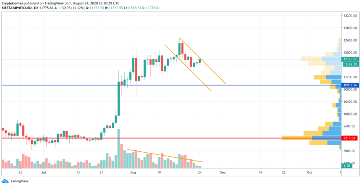 BTC/USD chart by TradingView