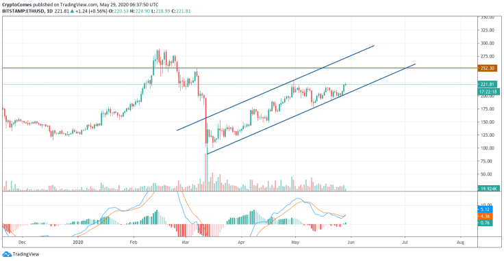 ETH/USD chart by TradingView