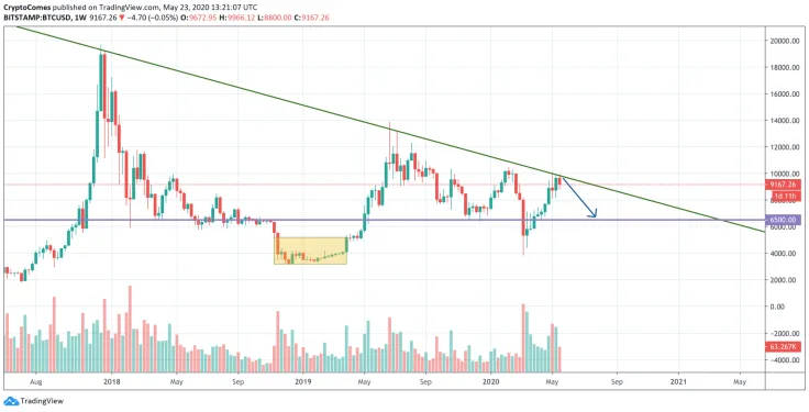 BTC/USD chart by TradingView
