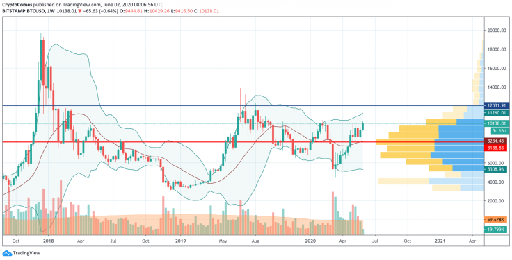 BTC/USD chart by TradingView