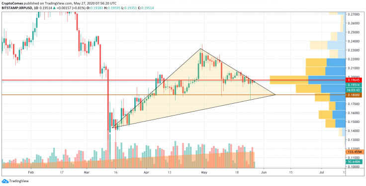 XRP/USD chart by TradingView