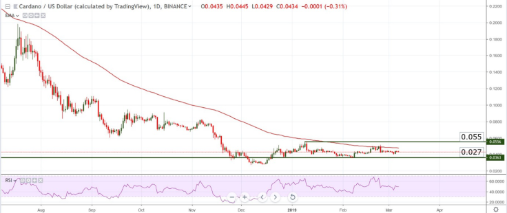 ADA/USD chart by tradingview
