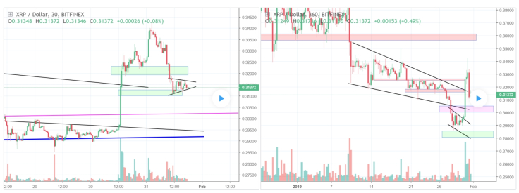 Ripple is expected to stay at its current levels with minor corrections