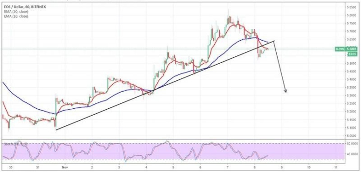 EOS future price