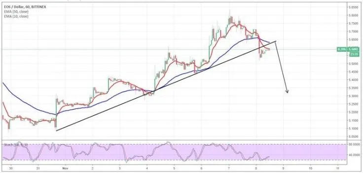 EOS future price