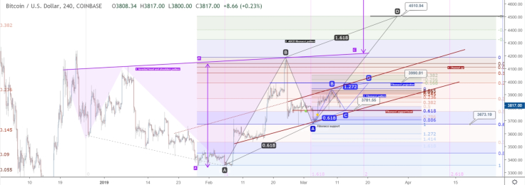 Fibonacci pattern shows BTC is to approach $4,000