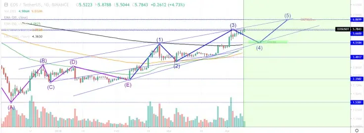 Buy EOS at $5, or $4.70, if that ever happens in the following days