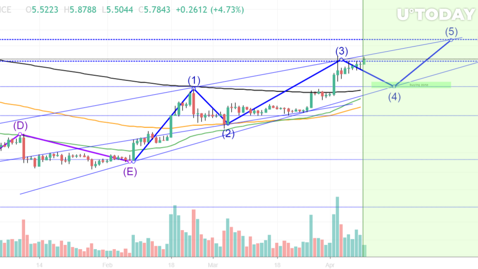 Buy EOS at $5, or $4.70, if that ever happens in the following days