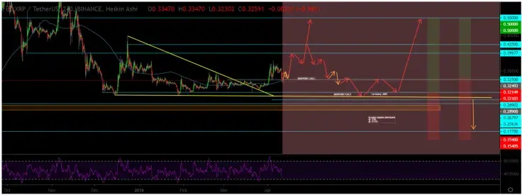 Hold XRP – it’s not time for selling