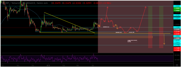 Hold XRP – it’s not time for selling