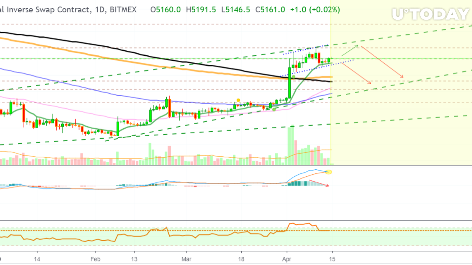 BTC will touch the $4,660 support level