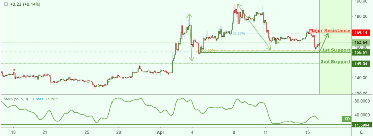 The major resistance is at the $168 level
