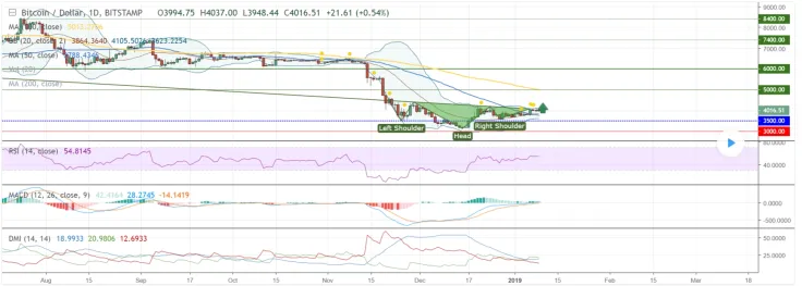 We witness a typical Head & Shoulders reverse pattern