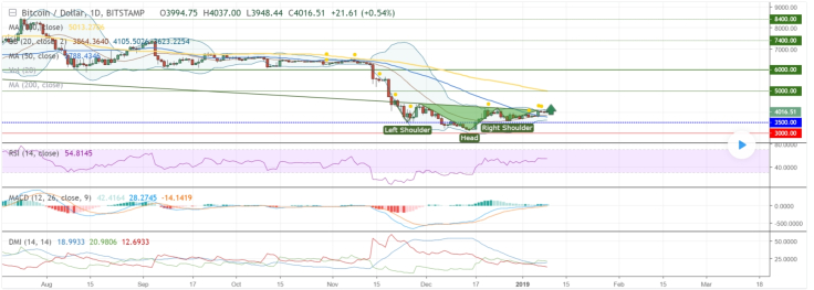 We witness a typical Head & Shoulders reverse pattern