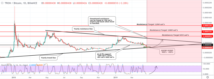 If it reaches 760 satoshi, TRX will make a minor correction