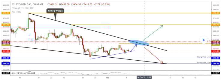 Bitcoin Short-Term Forecast 2019: Up to $6,000, or Down to $1,000? Crypto Experts from TradingView Make Their Bets