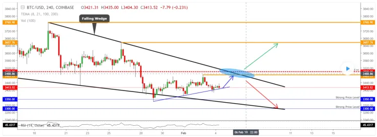 Bitcoin Short-Term Forecast 2019: Up to $6,000, or Down to $1,000? Crypto Experts from TradingView Make Their Bets