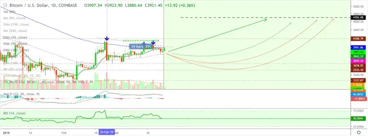 It’s getting easier for BTC to overcome resistance