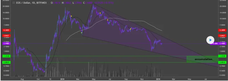 EOS 2019 Price Prediction: It Starts Gaining Momentum To Reach $6 By April