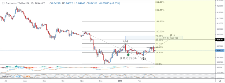 There’s a correction zone for ADA/USDT