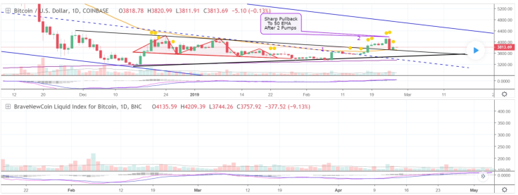 BTC follows 2015 bottoming fractal