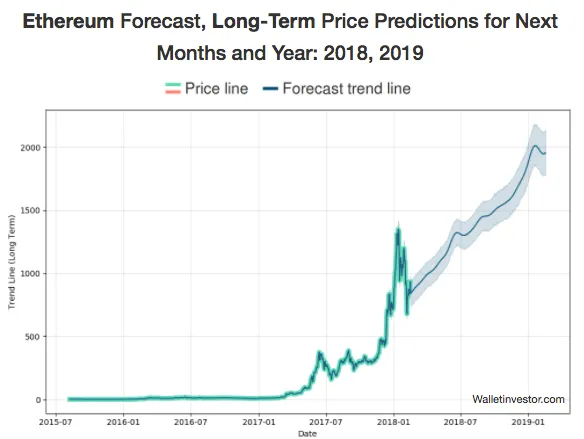 Long-term price Ethereum forecast chart