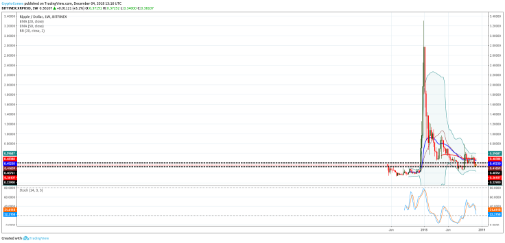 XRP price prediction 2018, will the price move up or down?