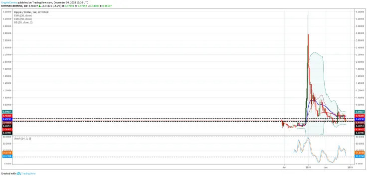 XRP price prediction 2018, will the price move up or down?