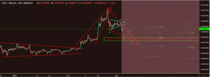 EOS Short-Term Price Prediction for March 2019 – Traders Hope for $5 EOS Price But Will Bearish Trend Be Reversed? 