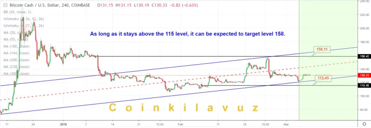 BCH should stay above $115 to rise again