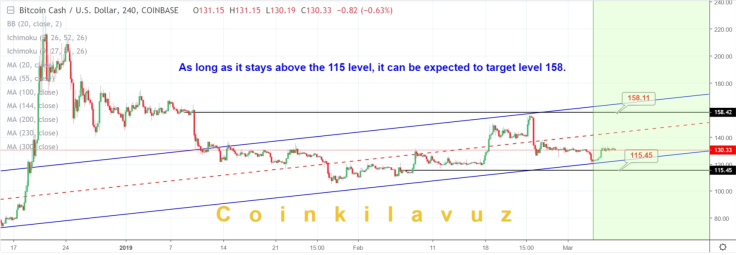 BCH should stay above $115 to rise again