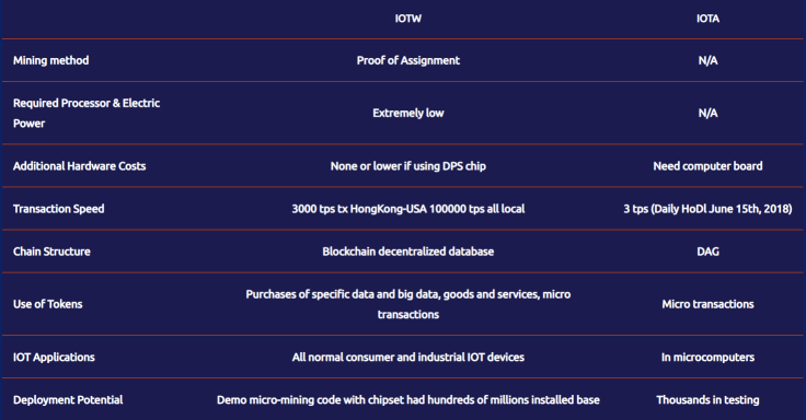 IOTA vs IOTW – what is better for IoT devices?