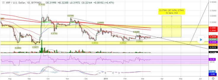 Look at the Bullish Reversal Pattern – it’s a good sign