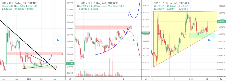 XRP price prediction chart from botje11