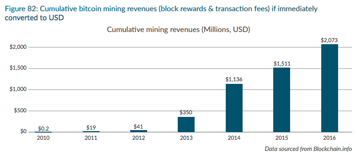 Profitability of Bitcoin mining in the beginning