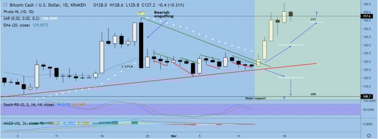 Uptrend to $170 is very likely to go on