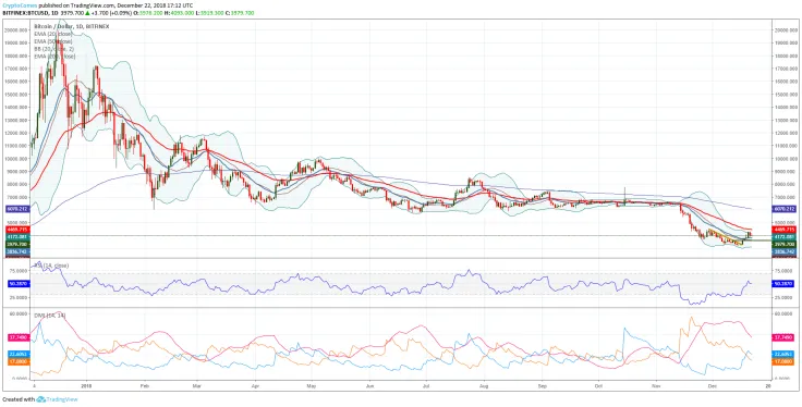 Bitcoin price prediction for 2019