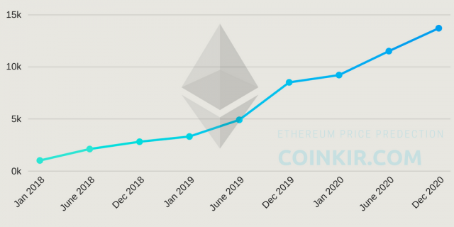 Will Ethereum price rise or fall in 2019?