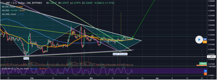 At least a $0.34 breakout should happen for XRP to grow