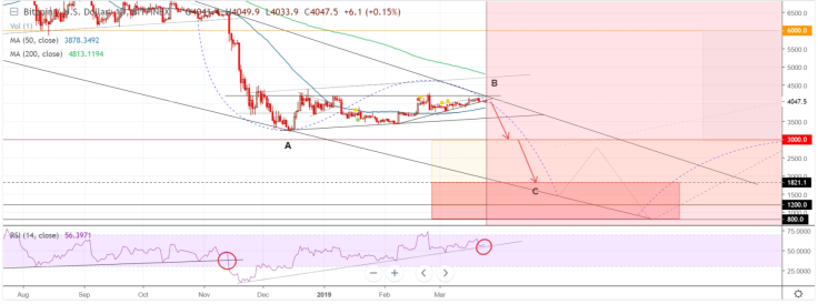 BTC movement is around the corner