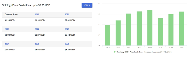 ONT price prediction from digitalcoinprice.com