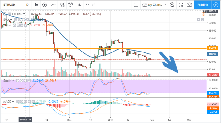  ETH/USD chart