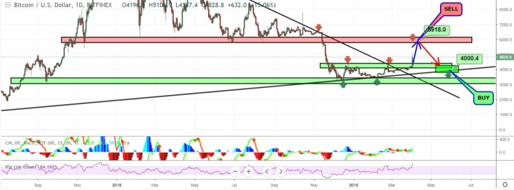 Sell BTC when it reaches $5,800, buy at $4,000