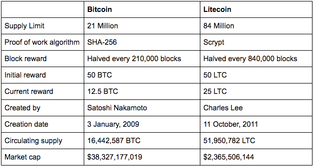 Litecoin is a more advanced solution than Bitcoin