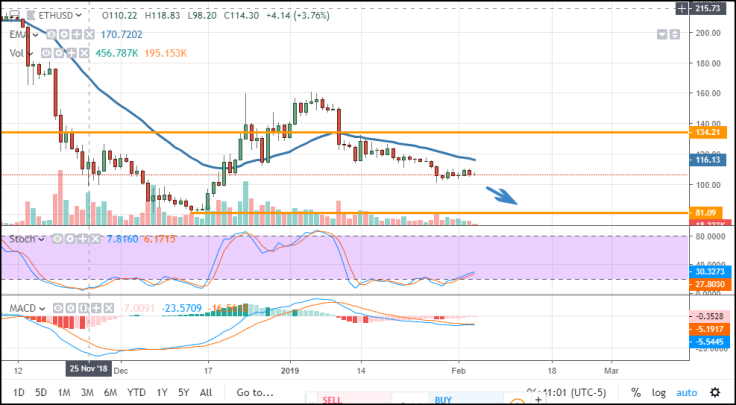 ETH/USD chart