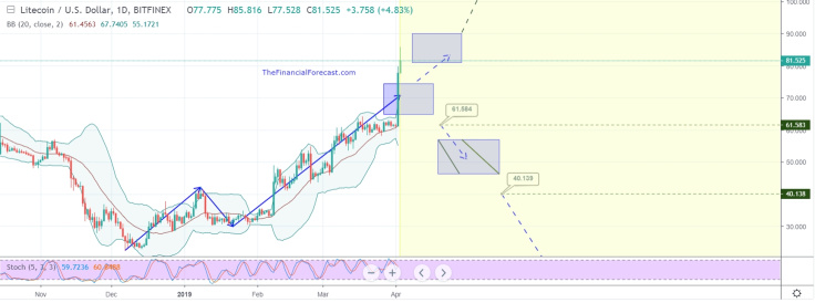 if the trend continues, LTC might reach $394 to $480